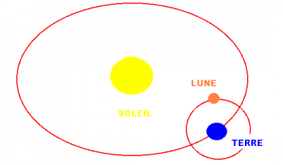 Variable de l apogee du soleil